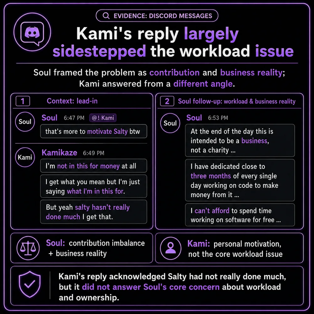 Kami's reply largely sidestepped the workload issue. Side-by-side breakdown showing Kami acknowledged money was not the point, while Soul's core concern remained contribution, ownership, and business work.