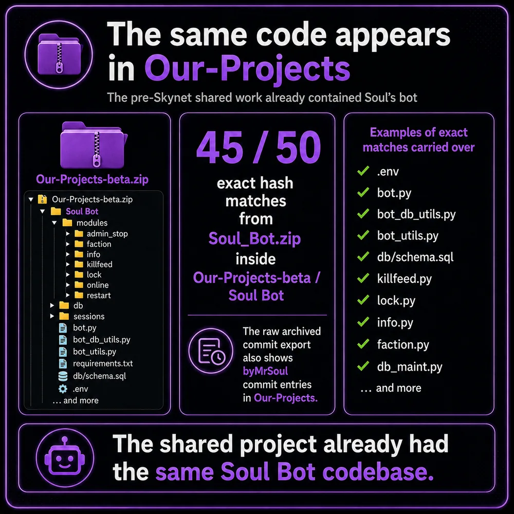 The same code appears in Our-Projects. Hash comparison showing 45 of 50 exact matches from Soul_Bot.zip inside the Our-Projects beta and Soul Bot archive.