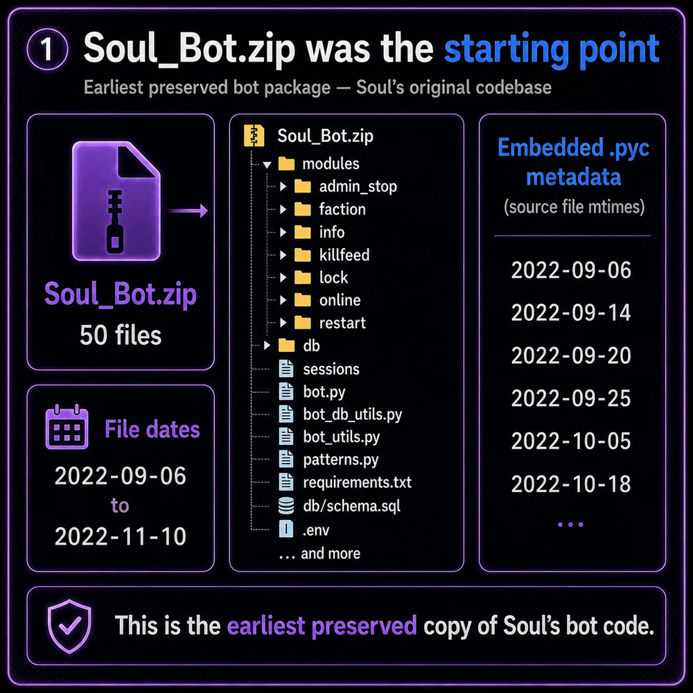 Soul_Bot.zip was the starting point. Earliest preserved bot package with embedded pyc metadata and file dates from September to November 2022.