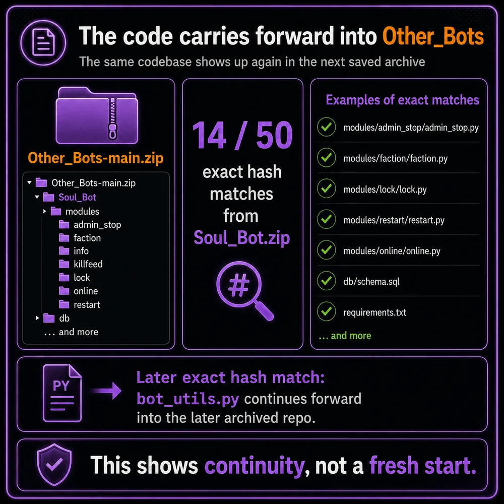 The code carries forward into Other_Bots. Other_Bots-main.zip contains exact matches to Soul_Bot.zip, showing continuity rather than a fresh start.
