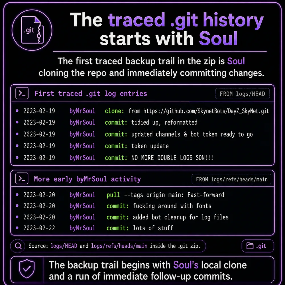 The traced .git history starts with Soul. Backup trail begins with Soul's local clone and early administrative follow-up commits.