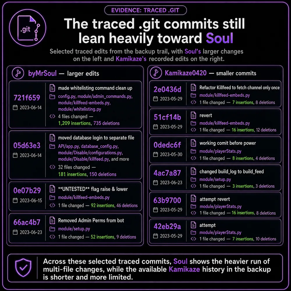 The traced .git commits still lean heavily toward Soul. Selected traced commits show Soul making the heavier run of multi-file changes while Kami's available history is shorter and more limited.
