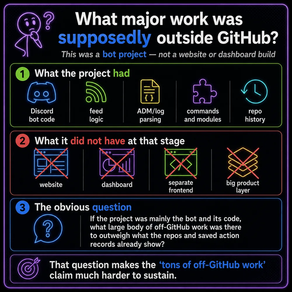 What major work was supposedly outside GitHub? Breakdown showing the disputed project was bot code, feed logic, ADM parsing, commands, and repo history rather than a separate website or dashboard build.