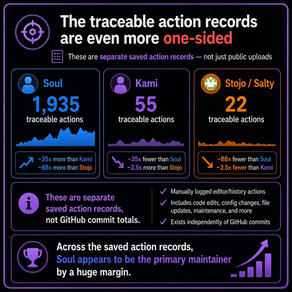 The traceable action records are even more one-sided. Saved action records show 1,935 Soul actions, 55 Kami actions, and 22 Stojo actions, with Soul as the primary maintainer by a wide margin.