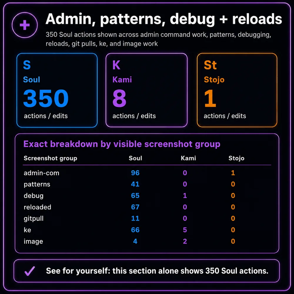 Admin, patterns, debug and reloads. Counted admin command, pattern, debugging, reload, gitpull, lex, and image work showing 350 Soul actions.