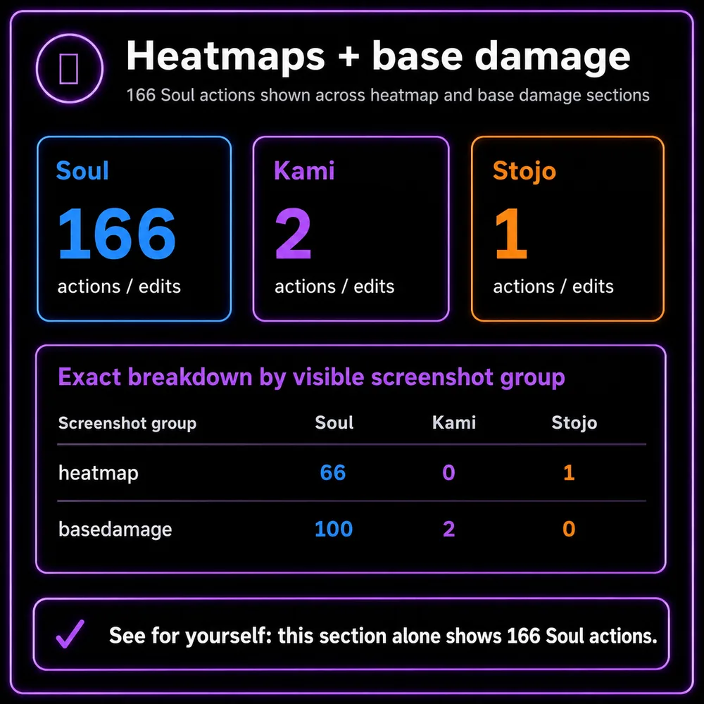 Heatmaps and base damage. Counted heatmap and base-damage sections showing 166 Soul actions against only a few actions from others.