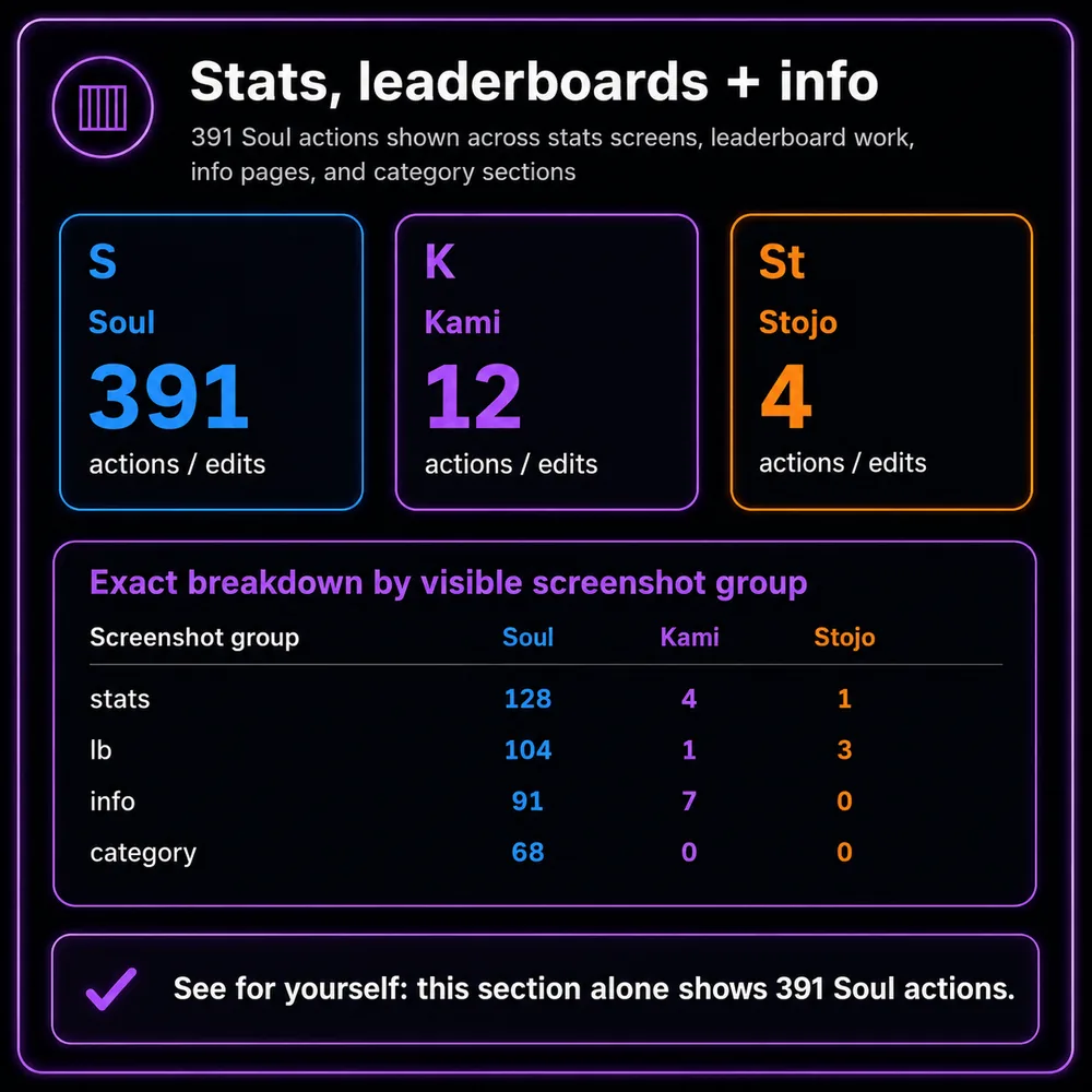 Stats, leaderboards and info. Counted stats, leaderboards, info pages, category work, and DB sections showing 391 Soul actions.
