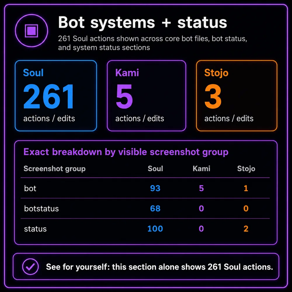 Bot systems and status. Counted bot, botstatus, and status sections showing 261 Soul actions across bot files and system status work.