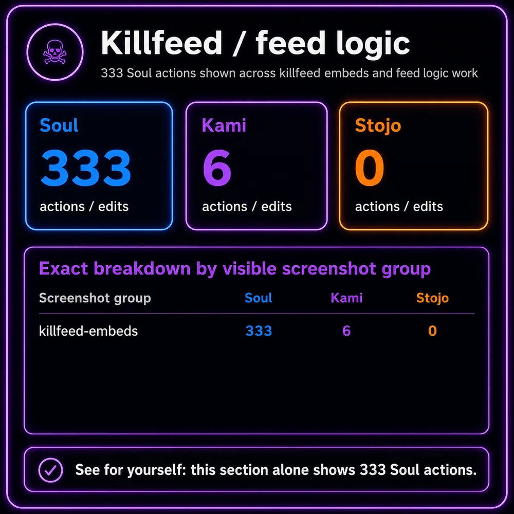 Killfeed and feed logic. Counted killfeed-embed work showing 333 Soul actions, 6 Kami actions, and no Stojo actions.