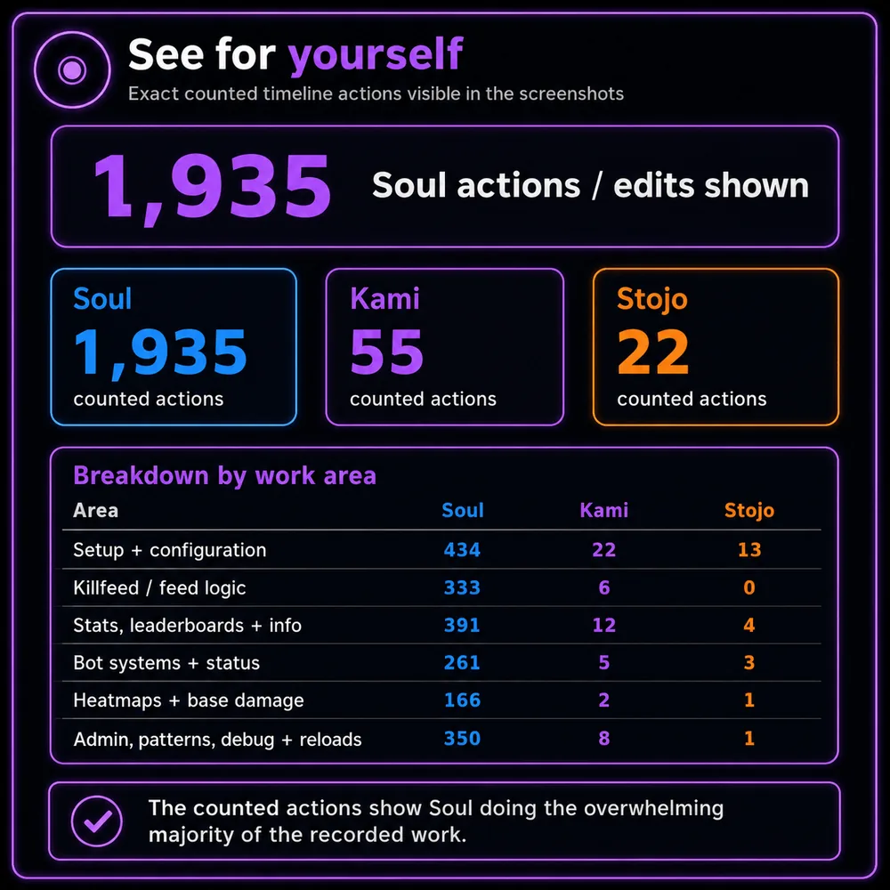 See for yourself. Exact counted action timeline visible in the screenshots, summarising 1,935 Soul actions against 55 Kami and 22 Stojo.