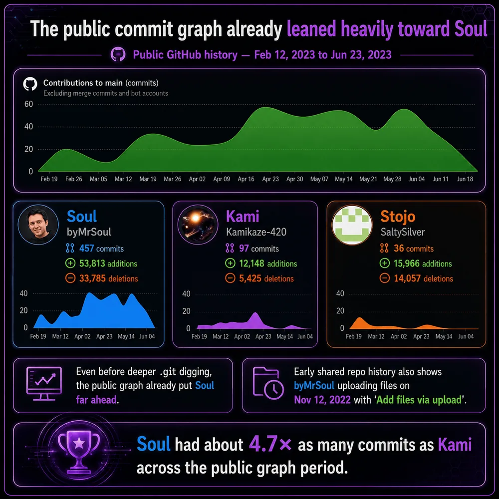 The public commit graph already leaned heavily toward Soul. Public GitHub graph for February to June 2023 showing Soul had about 4.7 times as many commits as Kami during the public period.