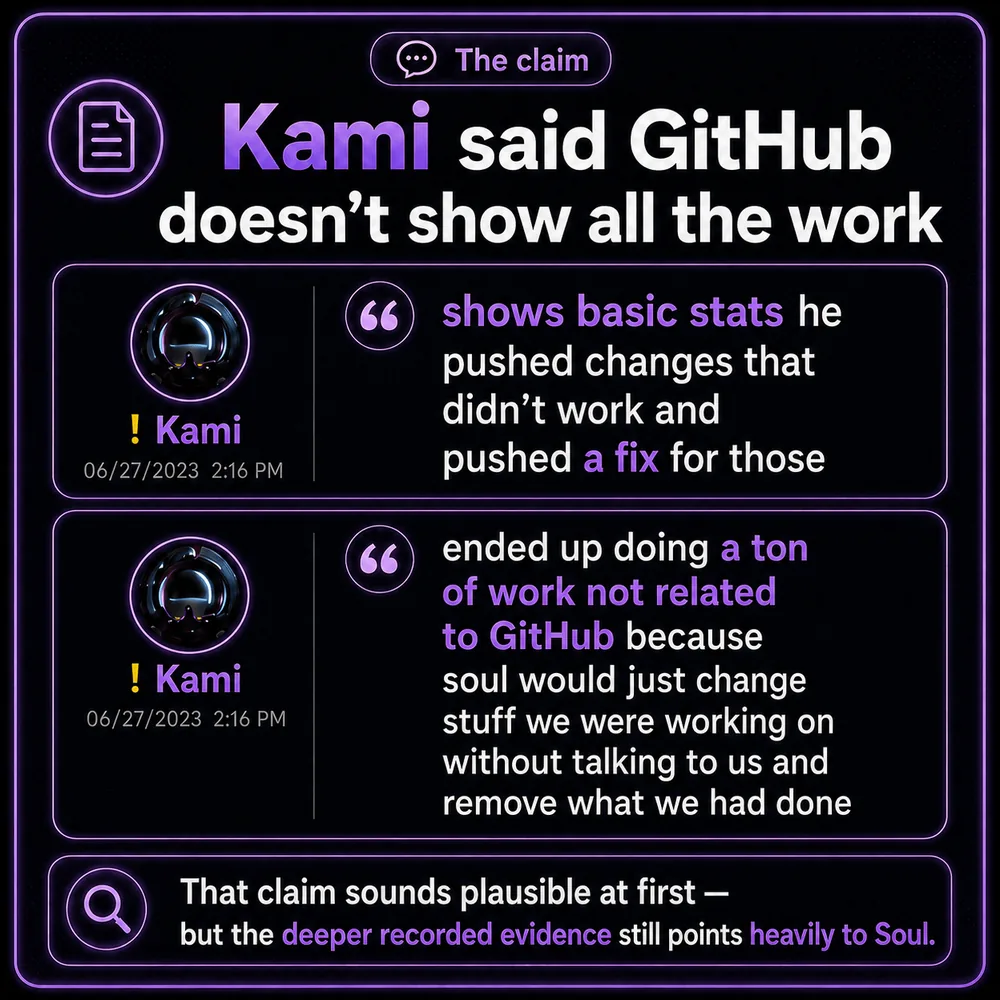 Kami said GitHub doesn't show all the work. Screenshot of Kami arguing GitHub did not show all work, paired with explanation that deeper records still pointed heavily toward Soul.