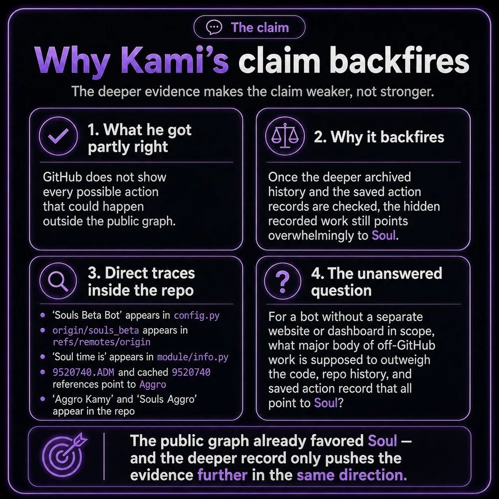Why Kami's claim backfires. Breakdown showing the archived history and saved action records make the off-GitHub-work claim weaker, not stronger.