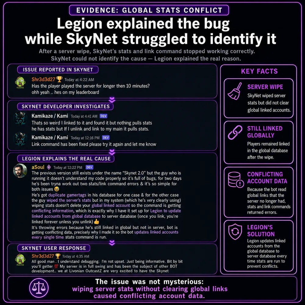 Legion explained the bug while SkyNet struggled to identify it. Discord thread shows SkyNet unsure about a server-wipe/server-status issue while Legion explained the likely cause and fix path.