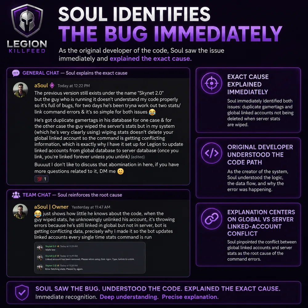 Soul identifies the bug immediately. General-chat and team-chat screenshots show Soul naming and explaining the exact cause while the original developer did not identify it.
