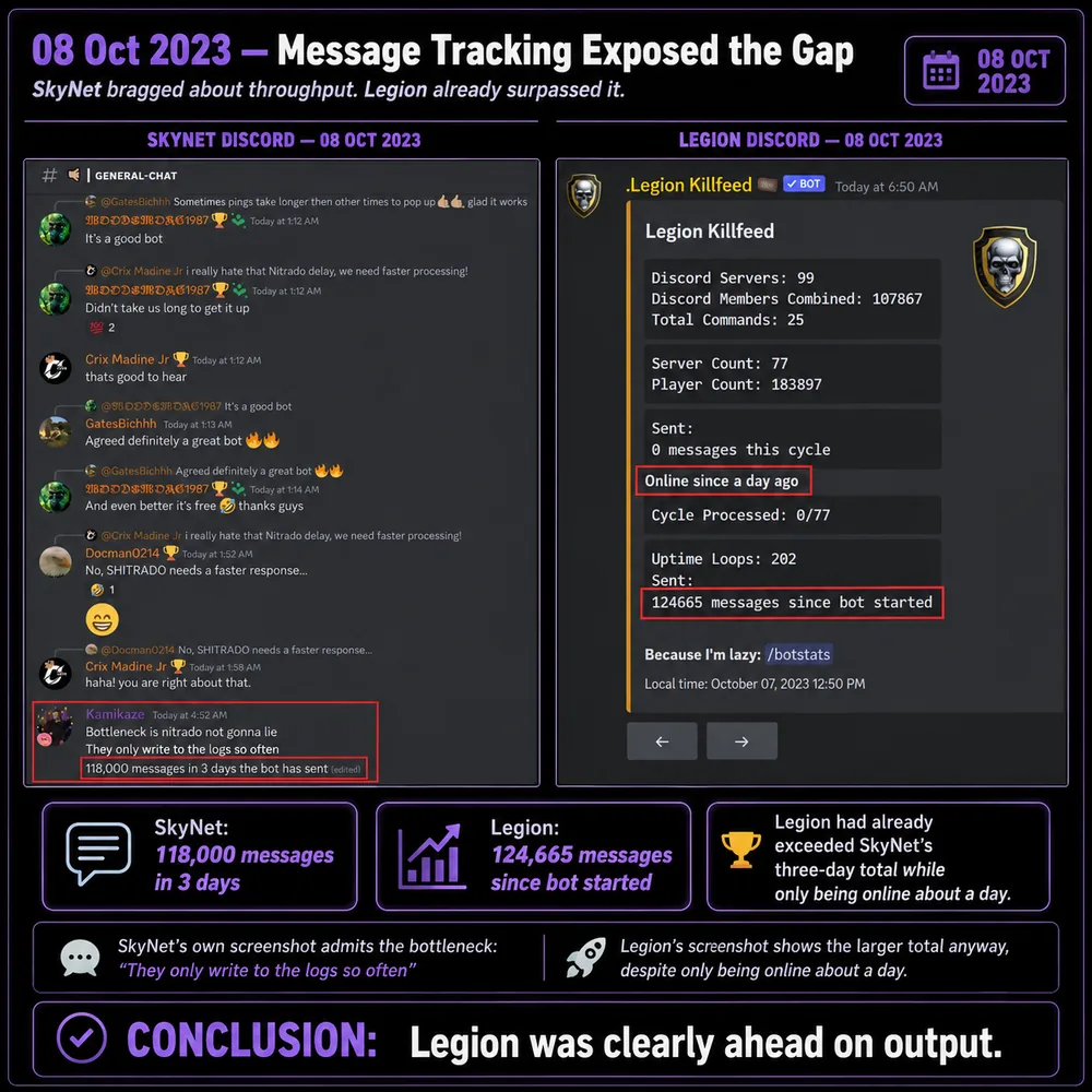 Message tracking exposed the gap. SkyNet bragged about bot messages already passing 18,000 while Legion's screenshot showed far higher output in the same timeframe.