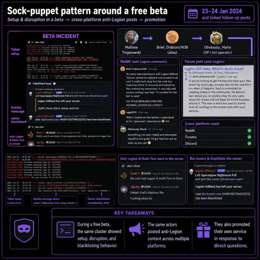 Sock-puppet pattern around a free beta. Setup and subscription screenshots show a beta incident moving from setup help into Discord posts, Reddit, forums, and threat screenshots.