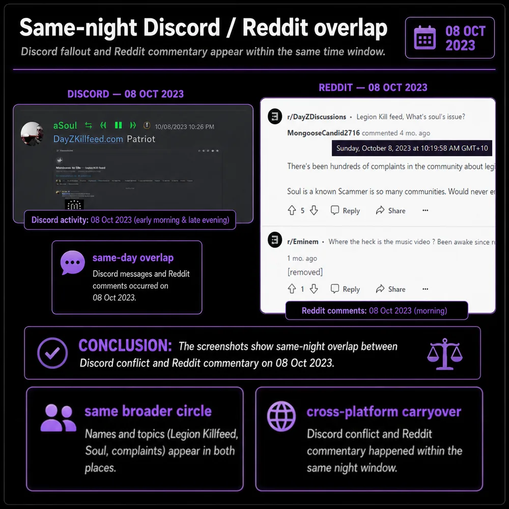 Same-night Discord and Reddit overlap. Discord conflict and Reddit commentary appearing in the same time window, showing the same dispute crossing platforms.