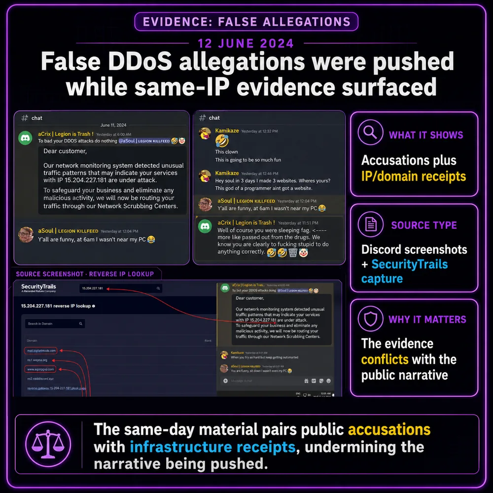 False DDoS allegations were pushed while same-IP evidence surfaced. Discord accusations and SecurityTrails evidence appeared together, conflicting with the public narrative being pushed.