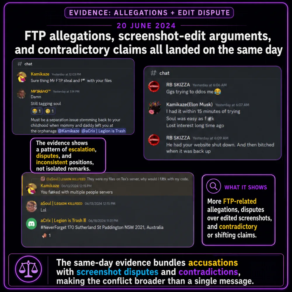 FTP allegations, screenshot-edit arguments, and contradictions collided on the same day. More FTP-related allegations, screenshot disputes, and contradiction evidence are shown in one bundled escalation point.