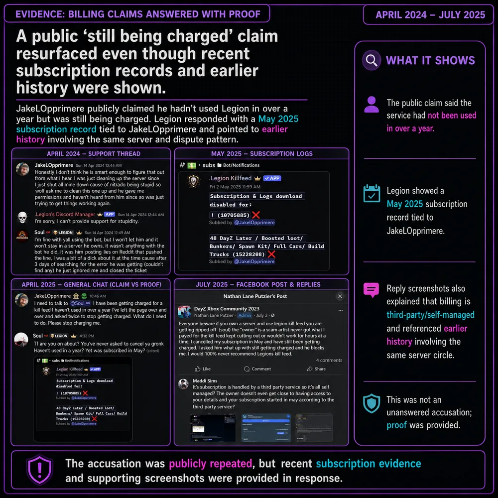 A public still-being-charged claim resurfaced despite recent subscription records. Subscription screenshots and public posts are paired to show the claim was being repeated despite fresh records and support replies.