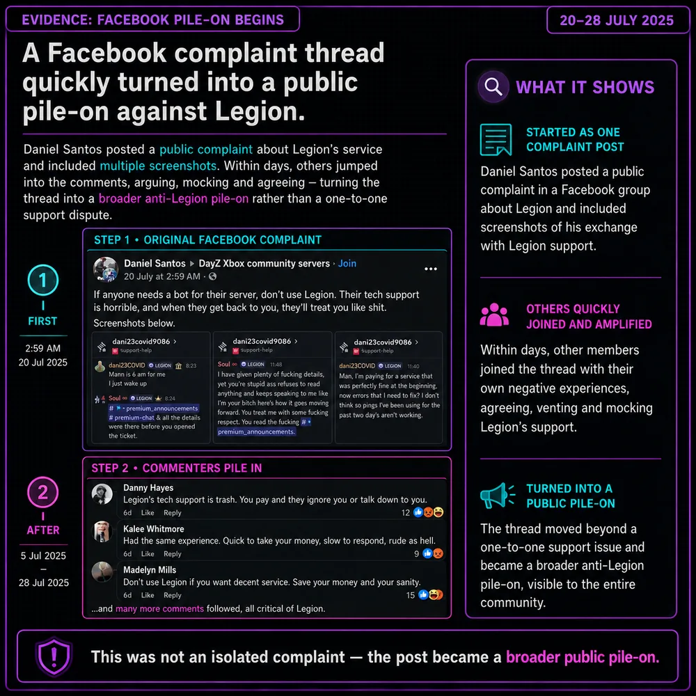 A Facebook complaint thread quickly turned into a public pile-on. Complaint post and comment activity show a broader anti-Legion pile-on forming around the original post.
