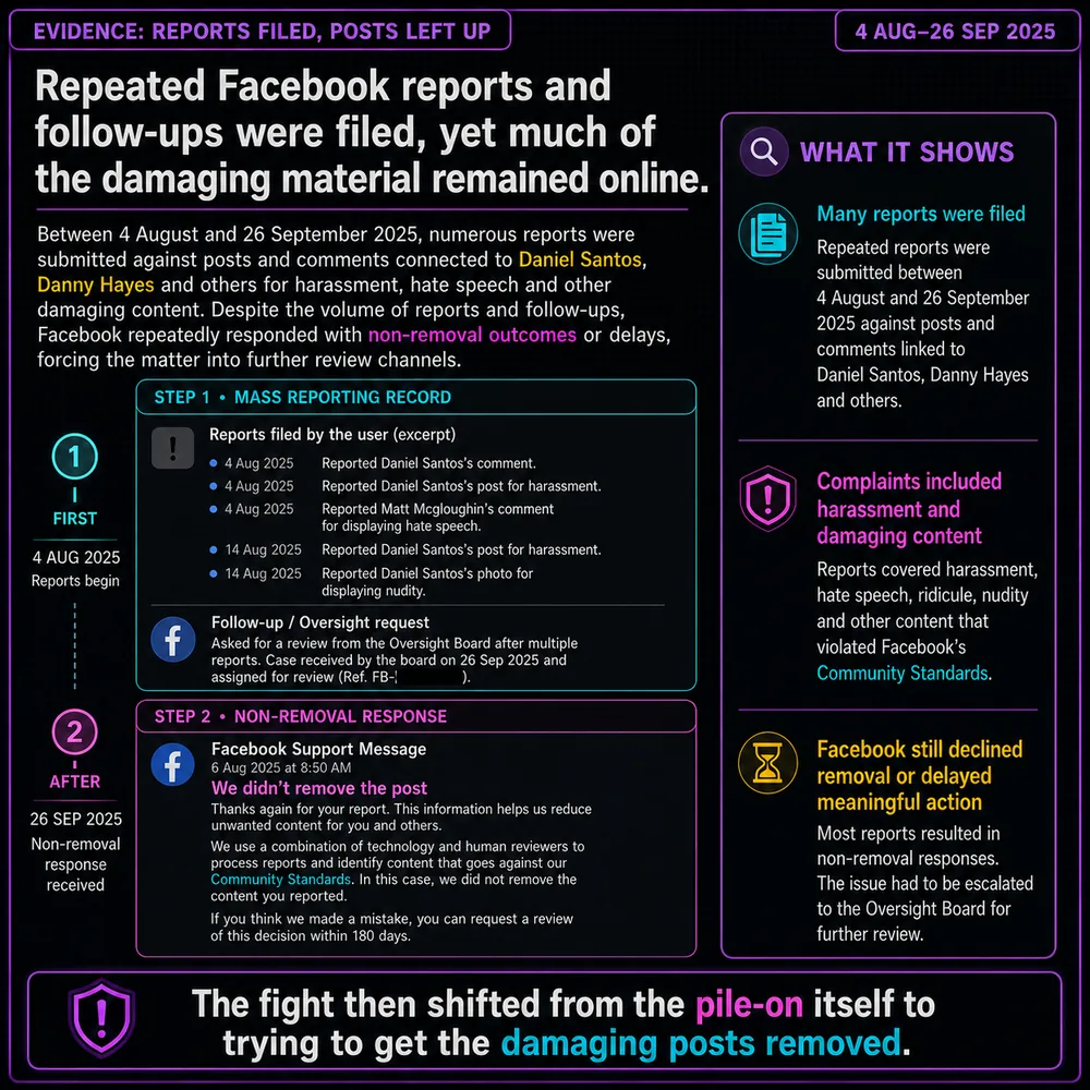 Repeated Facebook reports were filed, yet much of the damaging material remained online. Meta report responses and follow-up lists show many reports were submitted while harmful posts still circulated.