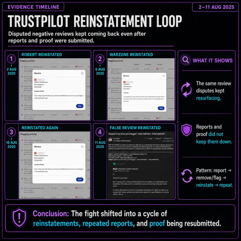 Trustpilot reinstatement loop. Review screenshots show repeated removals and reinstatements, with the same review dispute resurfacing.