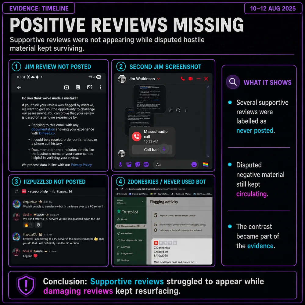 Positive reviews missing. Screenshots show supportive reviews not appearing while disputed negative material remained visible or kept circulating.