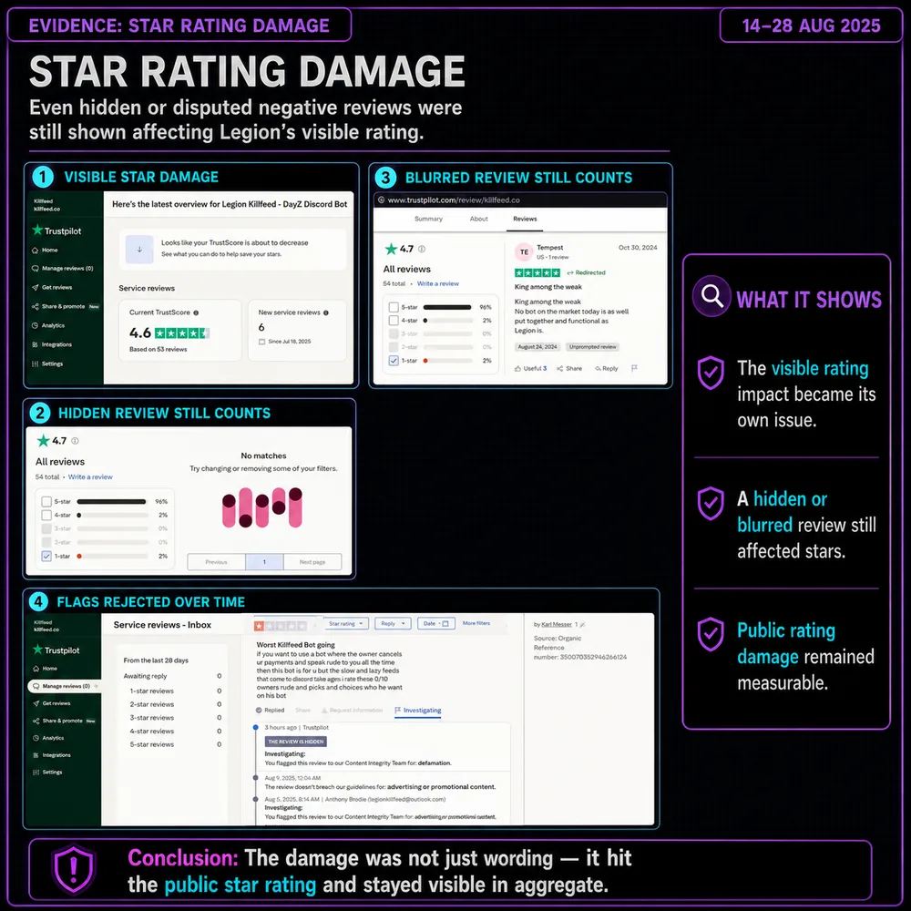 Star rating damage. Trustpilot screenshots and rating data show visible star-rating impact even when disputed review visibility changed.