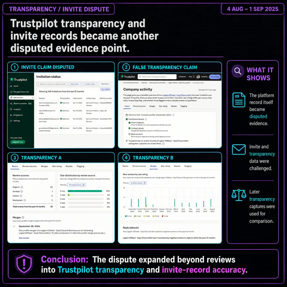Trustpilot transparency and invite records became another disputed evidence point. Trustpilot transparency, invite records, and false-transparency claims became part of the broader dispute record.