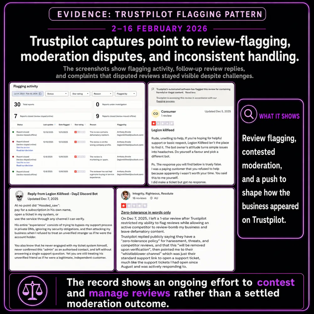 Trustpilot captures point to review-flagging, moderation disputes, and inconsistent handling. Screenshots show flagging activity, follow-up replies, and review-management disputes.