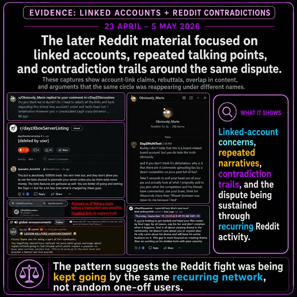 Later Reddit material focused on linked accounts, repeated talking points, and contradictions around the same dispute. Screenshots show the same circle of Reddit accounts and narratives resurfacing under different names.