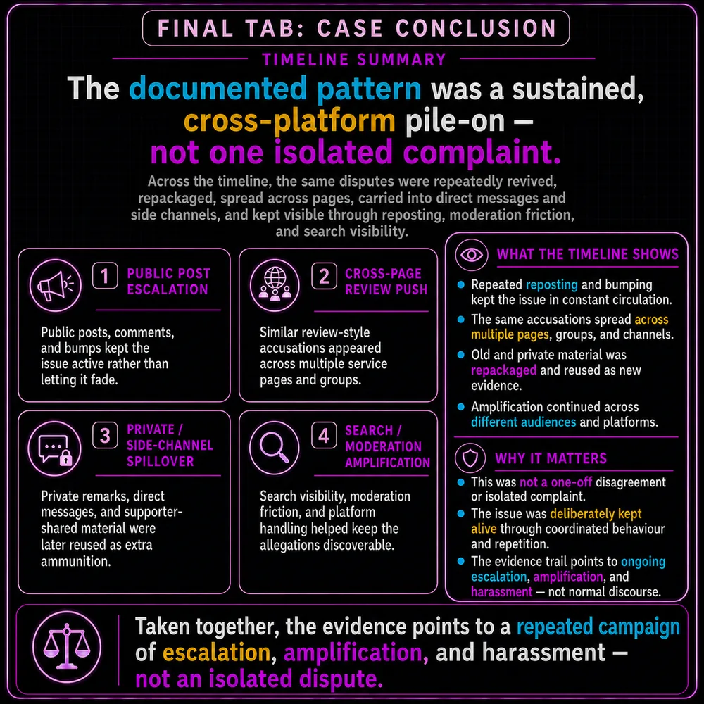 Final tab: the documented pattern was sustained, cross-platform pile-on, not one isolated complaint. Timeline summary card groups the evidence into public-post escalation, review push, private-channel spillover, search visibility, and moderation gaps.